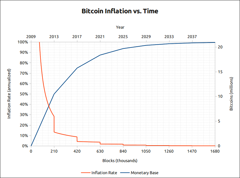 bitcoin_inflation_VS-time_4.png